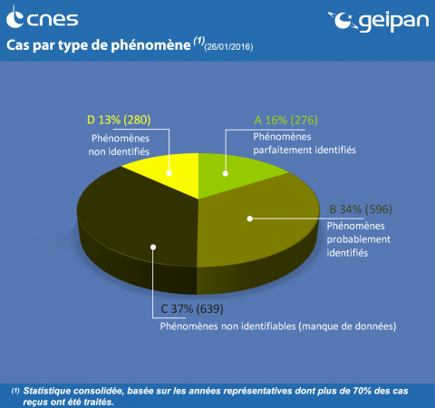 Cas par type de phénomène